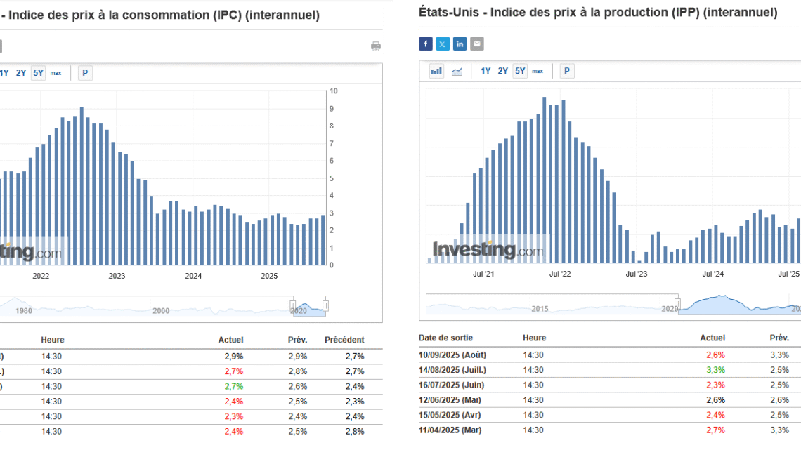 Inflation (CPI) en légère hausse aux USA : Bitcoin et les cryptos ne bronchent pas
