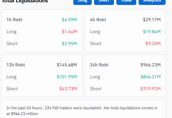 Liquidations massives : 1 milliard $ envolés, dont une baleine qui a perdu 19 millions $ sur Ethereum