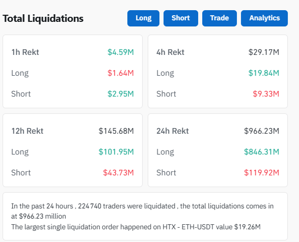 Liquidations massives : 1 milliard $ envolés, dont une baleine qui a perdu 19 millions $ sur Ethereum