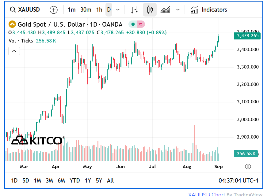 Le prix de l’or atteint son sommet à 3 500 $ l’once : une bonne nouvelle pour Bitcoin ?