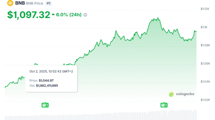 Retour du bull run : le BNB de Binance atteint un nouvel ATH à 1 111 dollars