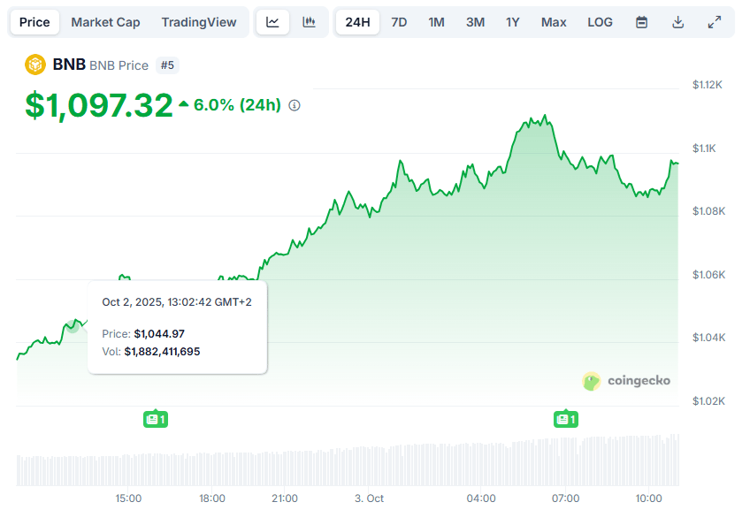 Retour du bull run : le BNB de Binance atteint un nouvel ATH à 1 111 dollars