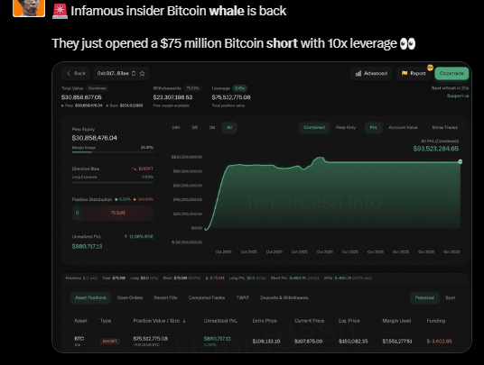 Bitcoin : La baleine qui short le marché est de retour avec 76 millions de dollars