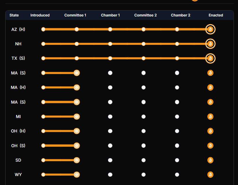 Réserve Bitcoin : La Floride veut investir dans les cryptomonnaies pour ses fonds de pension