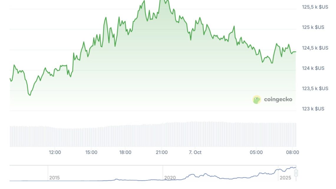 Nouveau record historique pour le BTC – Bitcoin le 7 octobre