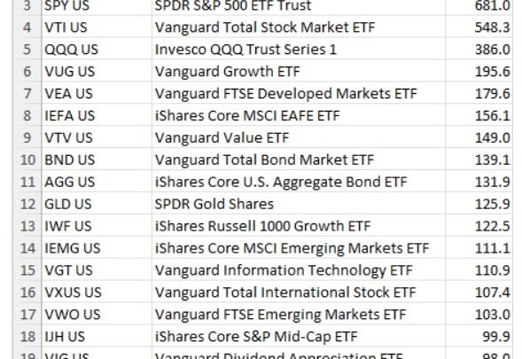 Bitcoin : l’ETF BTC de BlackRock (IBIT) rentre dans le Top 20 des ETF les plus valorisés