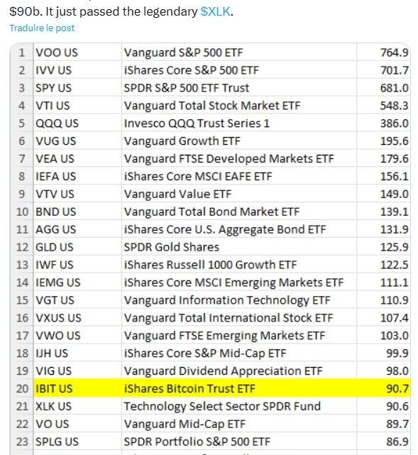Bitcoin : l’ETF BTC de BlackRock (IBIT) rentre dans le Top 20 des ETF les plus valorisés