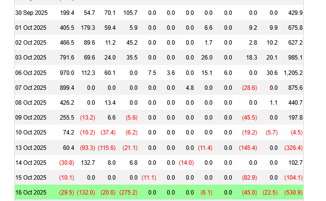 ETF Bitcoin : les sorties de capitaux au plus haut depuis août avec -530 millions $