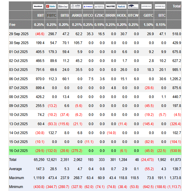 ETF Bitcoin : les sorties de capitaux au plus haut depuis août avec -530 millions $