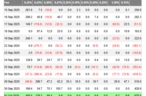 ETF Bitcoin : les institutionnels sont de retour à l’achat avec +675 millions $ pour les fonds BTC