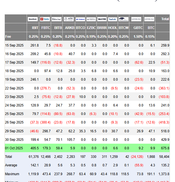 ETF Bitcoin : les institutionnels sont de retour à l’achat avec +675 millions $ pour les fonds BTC
