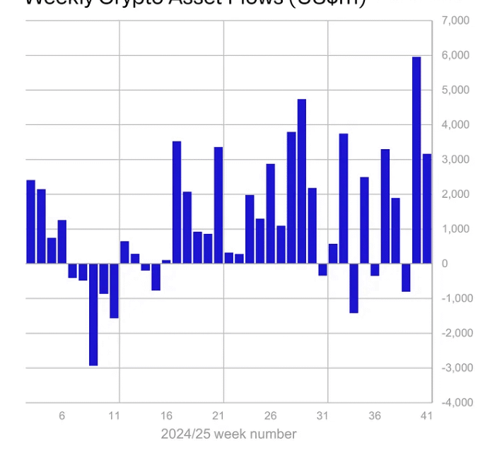 Bitcoin : malgré le flash crash, les fonds d’investissement cryptos captent 3,2 milliards $ de plus
