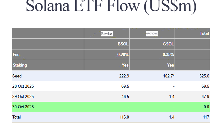 Les ETF Solana BSOL et GSOL engrangent leurs premiers 117 millions $ d’entrées nettes
