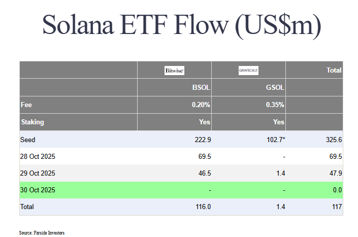 Les ETF Solana BSOL et GSOL engrangent leurs premiers 117 millions $ d’entrées nettes
