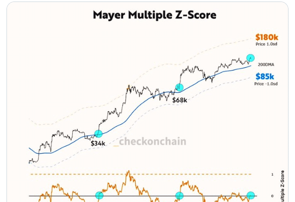 Bitcoin à 180 000 $ : ces indicateurs annoncent une explosion haussière du BTC