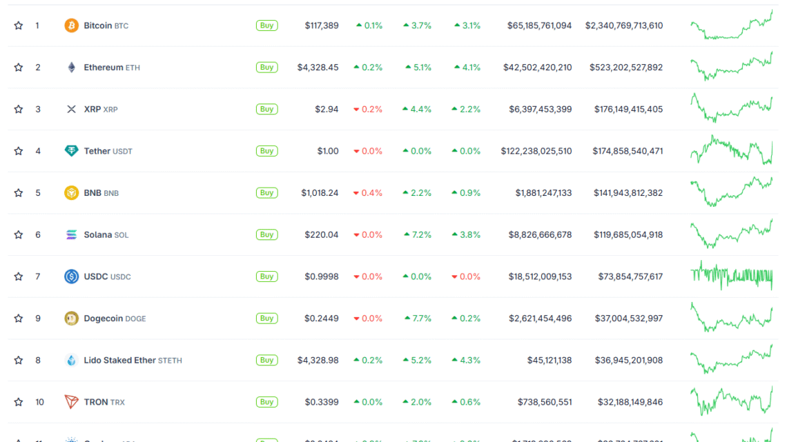 Crypto : alors que Bitcoin et le marché se réveillent, SOL, DOGE et ADA mènent la hausse