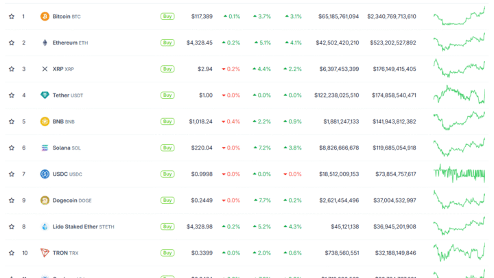 Crypto : alors que Bitcoin et le marché se réveillent, SOL, DOGE et ADA mènent la hausse
