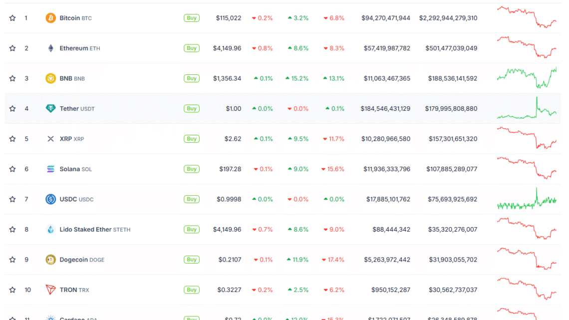 Cryptos : après la chute éclair, c’est le rebond express, avec un BNB en ATH à 1 370 $