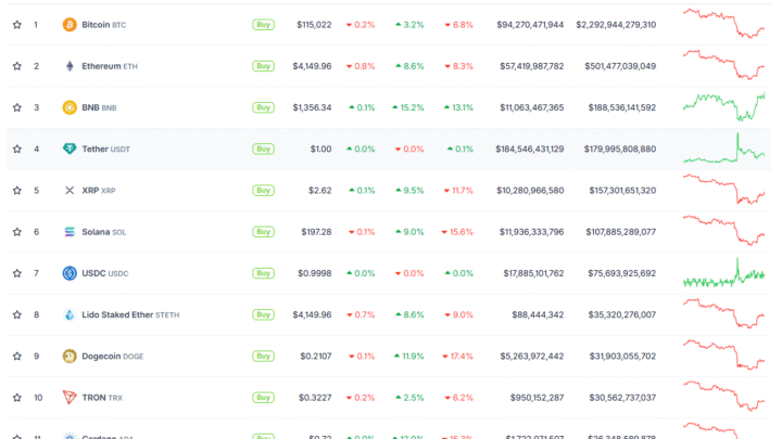 Cryptos : après la chute éclair, c’est le rebond express, avec un BNB en ATH à 1 370 $