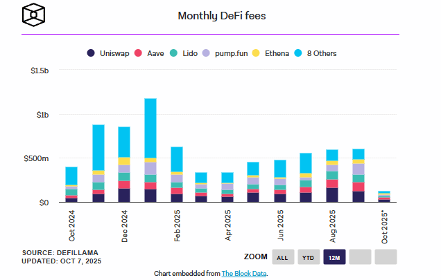 La DeFi à nouveau en plein boom ? Uniswap et Aave en tête des frais générés