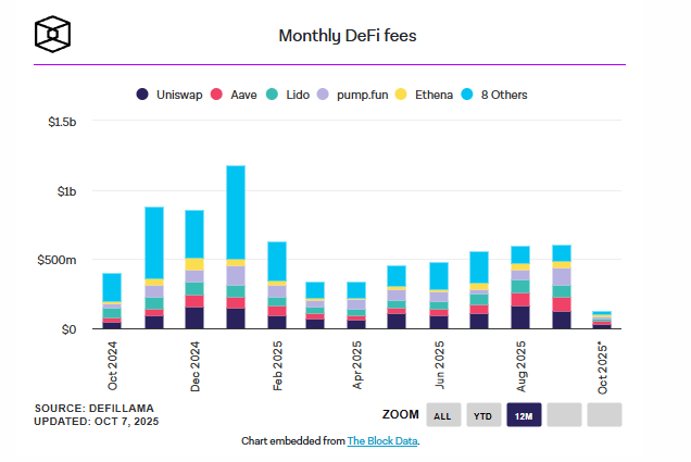 La DeFi à nouveau en plein boom ? Uniswap et Aave en tête des frais générés