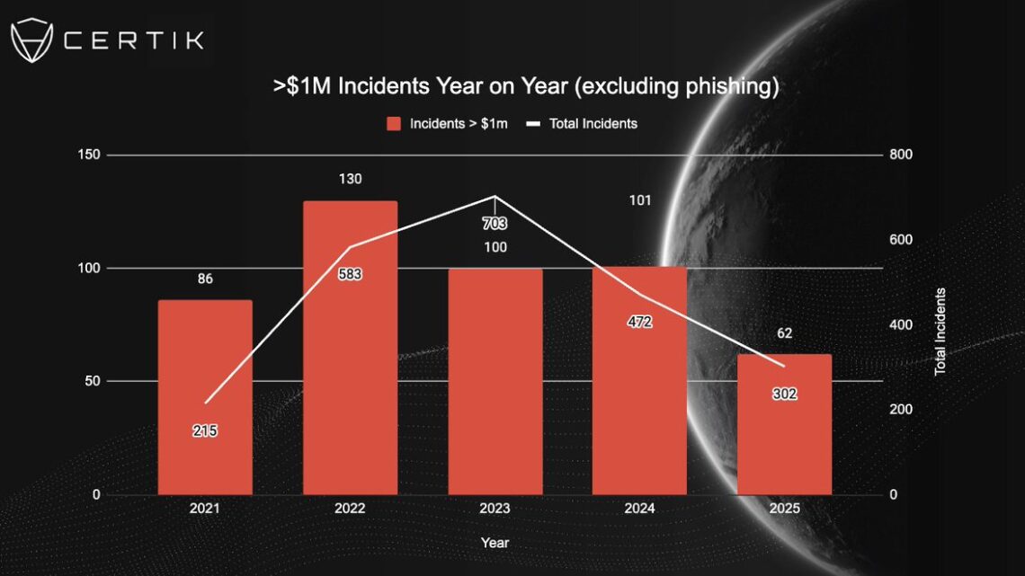 Crypto : les hacks sont en baisse de 37% au troisième trimestre 2025