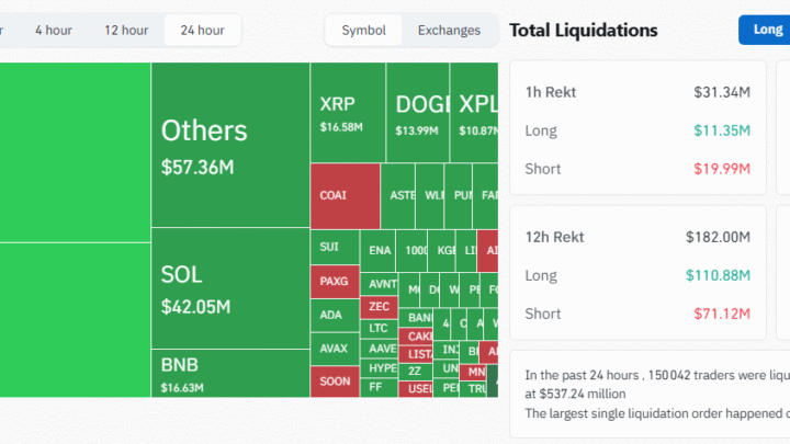 Bitcoin : 537 millions de dollars liquidés en 24h sur le marché des cryptos