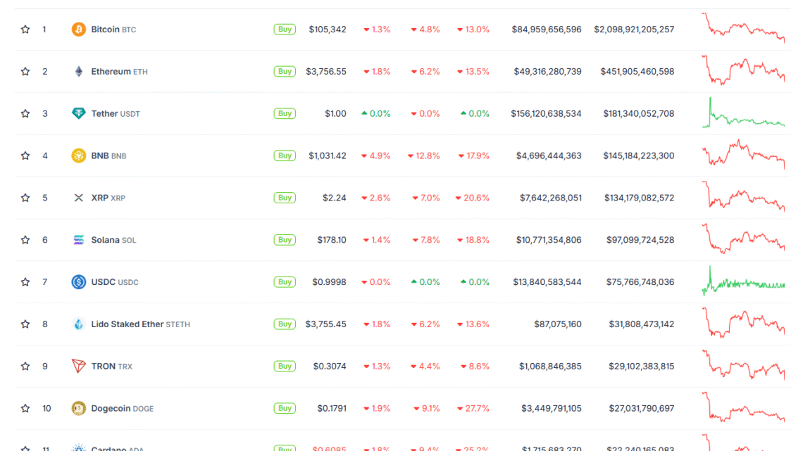 Les altcoins majeurs chutent de 7 à 13% en 24h : BNB, Dogecoin et Cardano sont les plus touchés