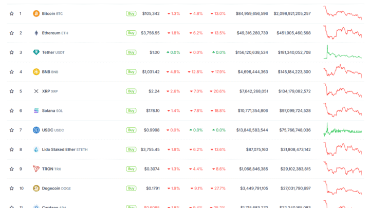 Les altcoins majeurs chutent de 7 à 13% en 24h : BNB, Dogecoin et Cardano sont les plus touchés