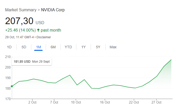 Economie : NVIDIA devient la première entreprise à atteindre 5 000 milliards $ de capitalisation boursière