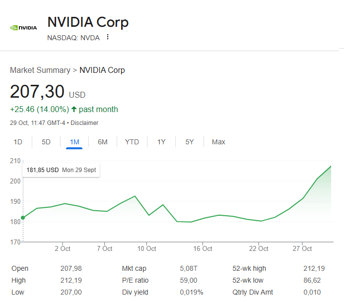 Economie : NVIDIA devient la première entreprise à atteindre 5 000 milliards $ de capitalisation boursière