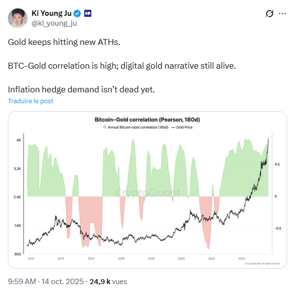 Bitcoin suit l’or à la hausse : la corrélation BTC/gold atteint de nouveaux sommets