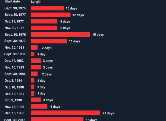Économie : Le shutdown du gouvernement américain entre dans sa troisième semaine et bloque toujours les ETF crypto