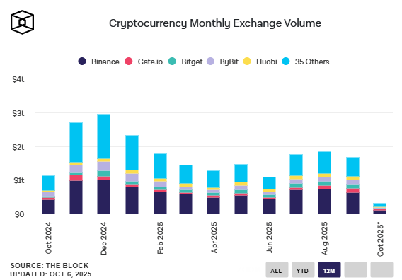 Crypto : Les volumes d’échanges sur les exchanges au plus bas depuis juin 2025