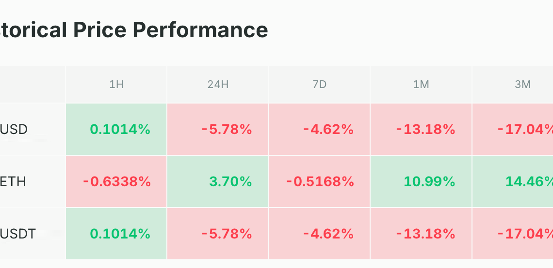 Nouvelle hémorragie sur le BTC qui perd les 100 000 $ – Bitcoin le 14 novembre