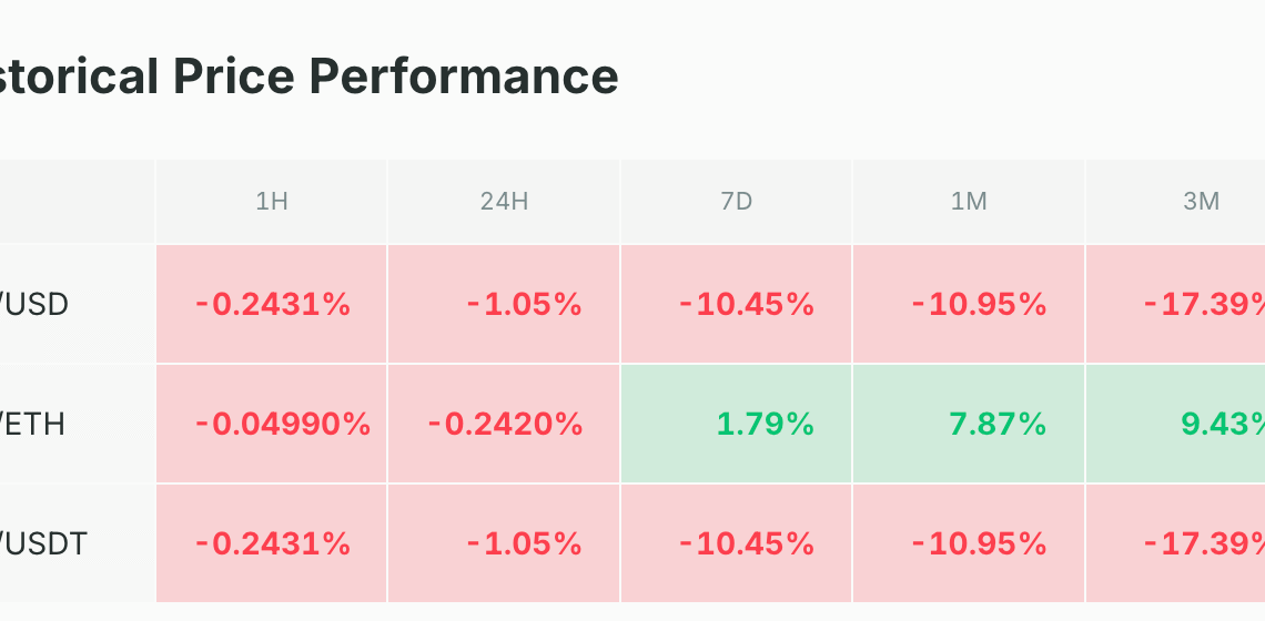 Le BTC clôture sous les 100 000 $, un plongeon inédit depuis avril (-25 %) – Bitcoin le 17 novembre
