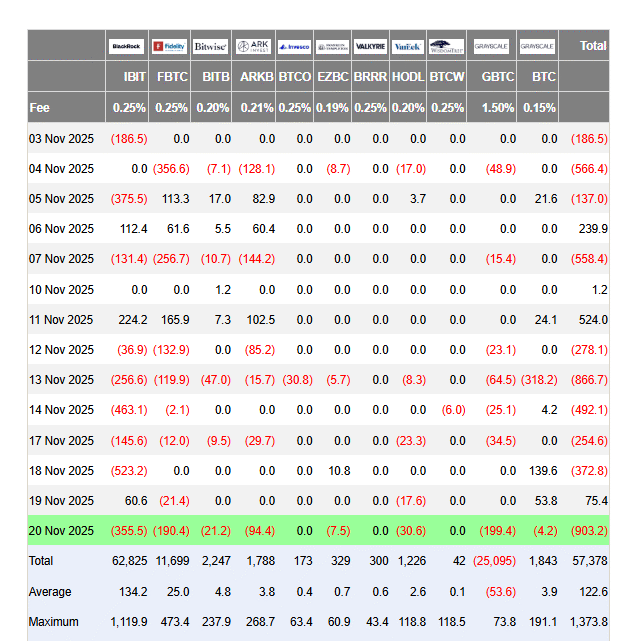 ETF Bitcoin dans le rouge sang : 903 millions $ de retraits, menés par les particuliers selon JPMorgan