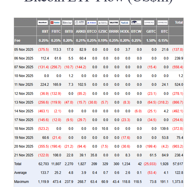 ETF Bitcoin : 1,2 milliard $ de sorties nettes en une semaine malgré des entrées vendredi