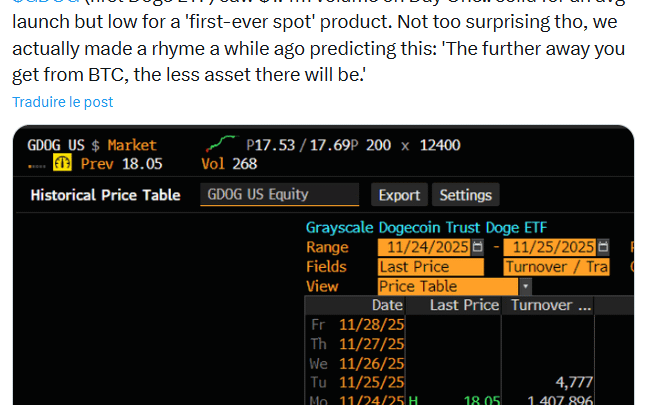 ETF Dogecoin : le GDOG de Grayscale déçoit avec seulement 1,4 million $ de volume pour son lancement