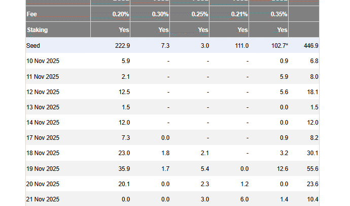 ETF Solana : les fonds SOL enregistrent leur toute première journée rouge depuis leur lancement
