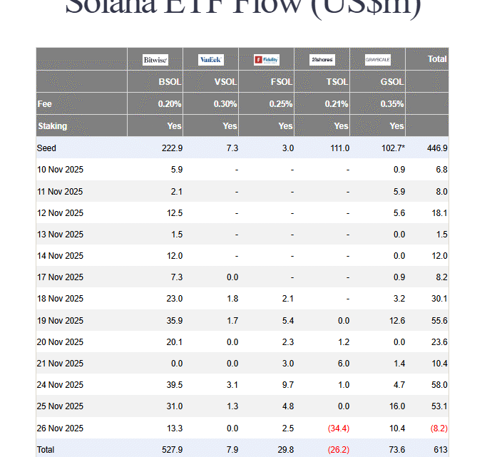 ETF Solana : les fonds SOL enregistrent leur toute première journée rouge depuis leur lancement