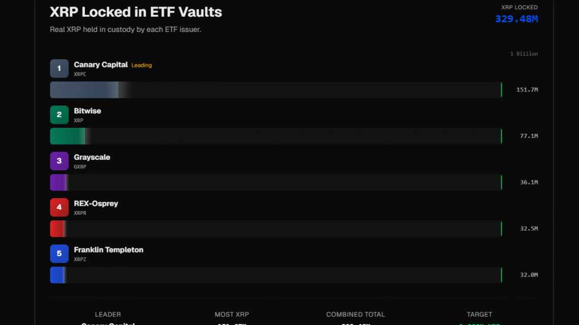 Les ETF XRP attirent 780 millions $ : la crypto de Ripple va-t-elle retrouver ses ATH ?