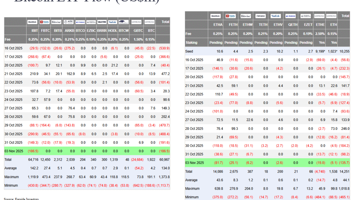 ETF Bitcoin et Ethereum dans le rouge, mais les fonds Solana restent positifs !