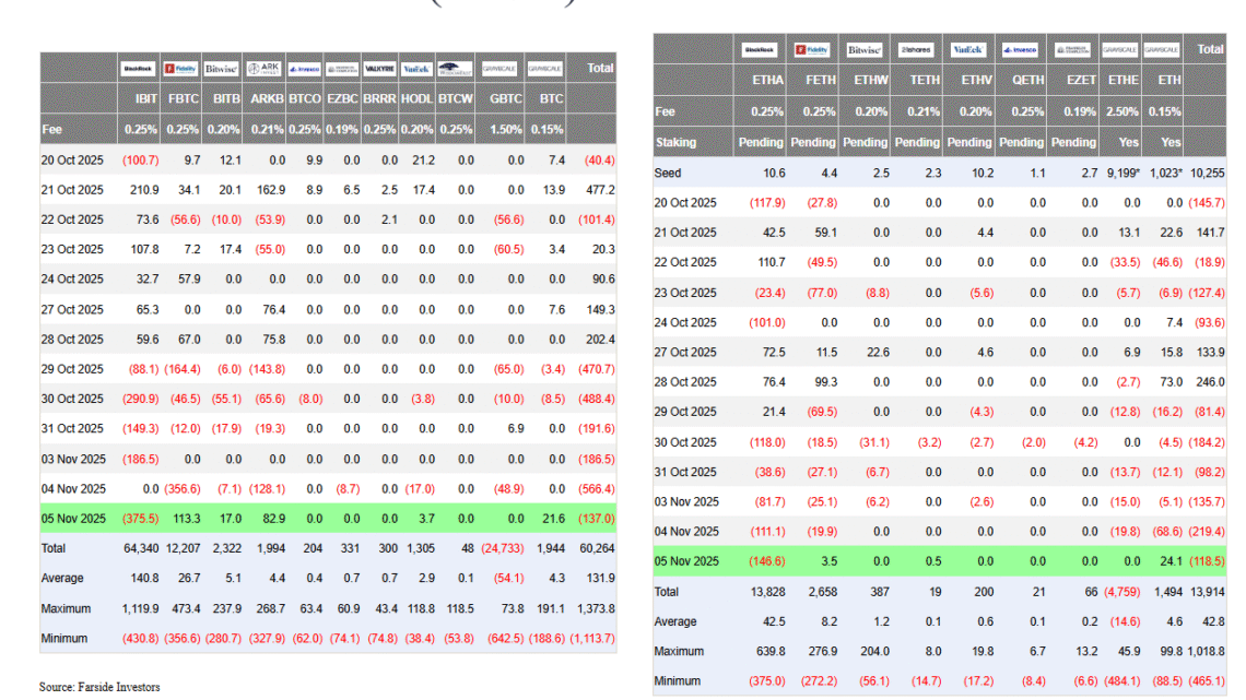 Les ETF Bitcoin et Ethereum enchaînent 6 jours de sorties, qui totalisent 2,6 milliards $