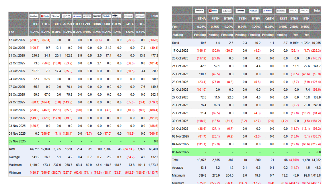 ETF Bitcoin et Ethereum : la saignée continue avec 785 millions $ de sorties