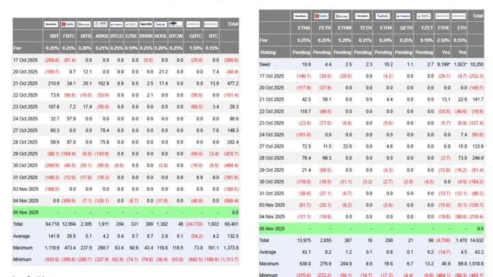 ETF Bitcoin et Ethereum : la saignée continue avec 785 millions $ de sorties