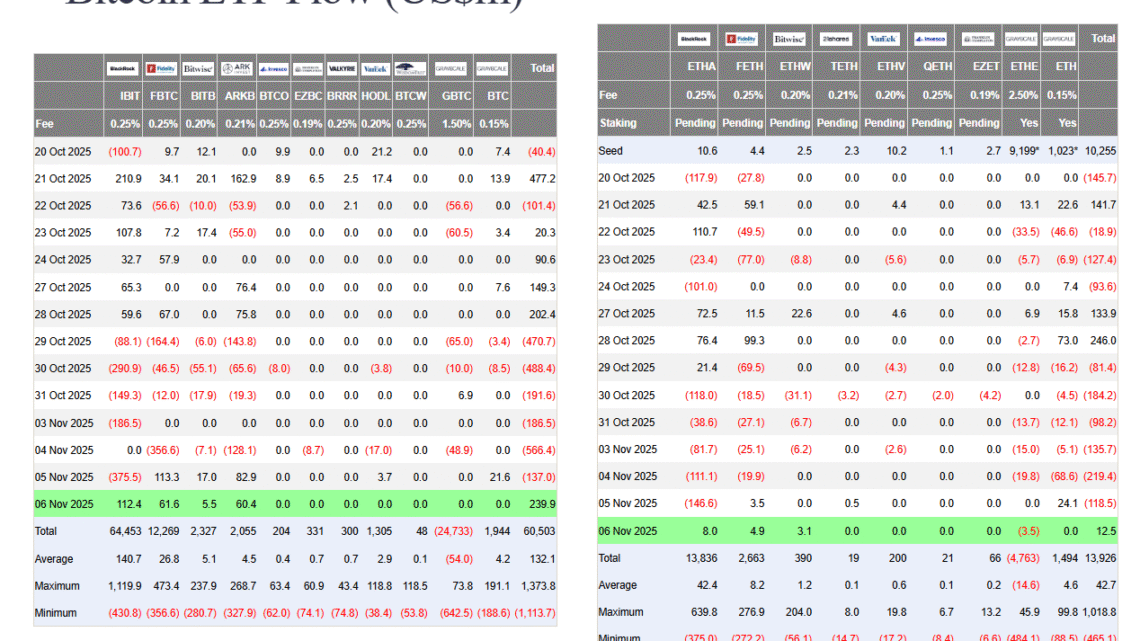 Les ETF Bitcoin, Ethereum et Solana repassent (enfin !) au vert : +282 millions $ d’entrées nettes