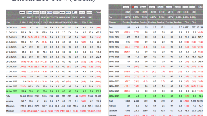 Les ETF Bitcoin, Ethereum et Solana repassent (enfin !) au vert : +282 millions $ d’entrées nettes