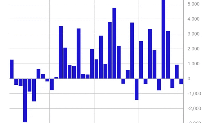 ETF cryptos : 360 millions $ de sorties dominées par Bitcoin, malgré les bons débuts de Solana