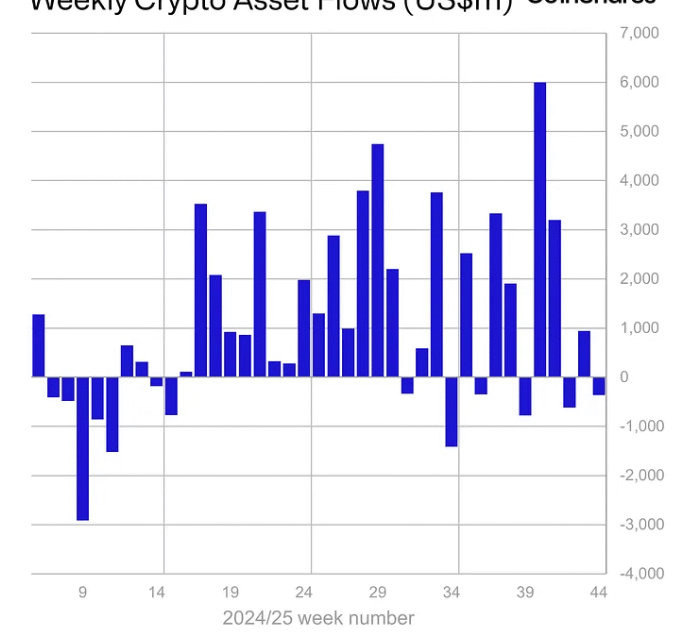 ETF cryptos : 360 millions $ de sorties dominées par Bitcoin, malgré les bons débuts de Solana